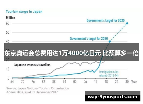 东京奥运会总费用达1万4000亿日元 比预算多一倍